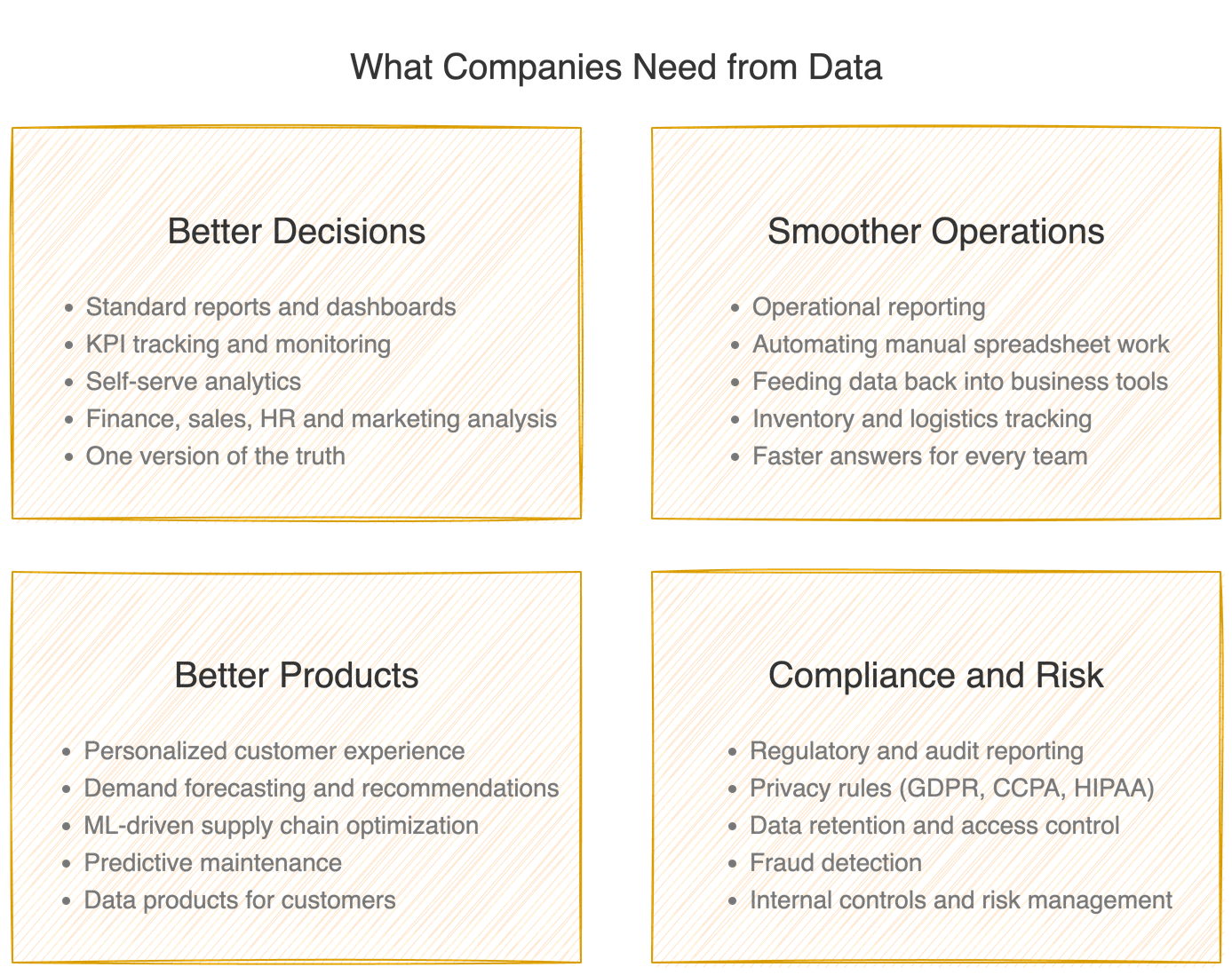 Four things companies need from their data: better decisions, smoother operations, better products, and compliance and risk control